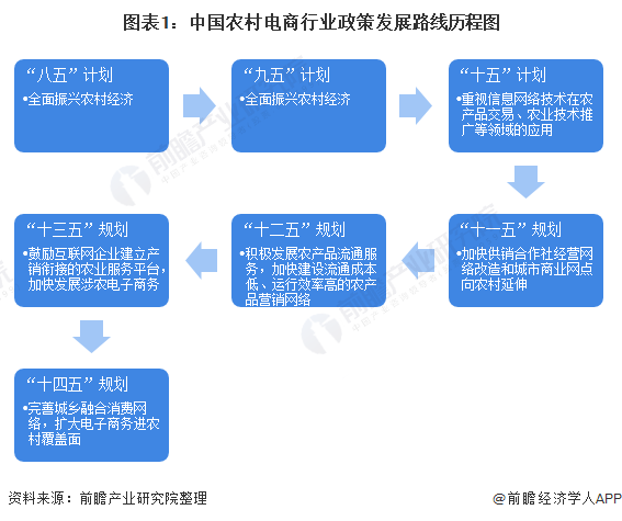 2021年中國國家層面農村電商行業政策匯總與深度解讀